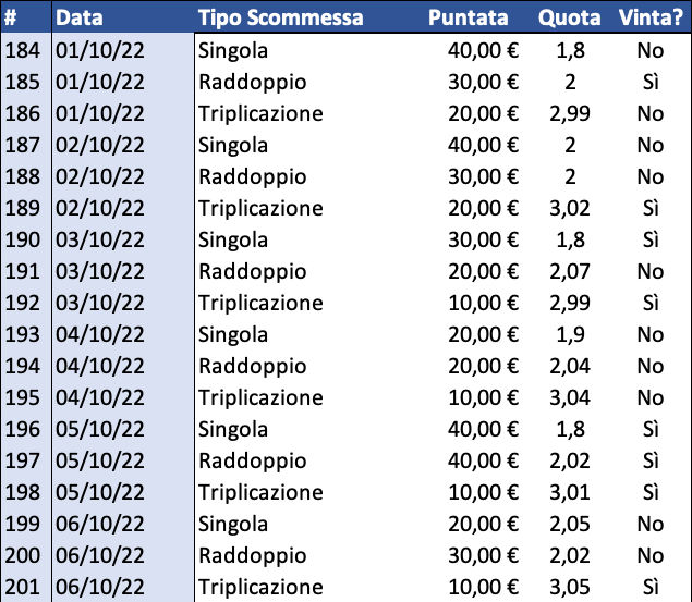 Resoconto di cassa per Singola, Raddoppio e Triplicazione al 7 ottobre 2022 dettaglio